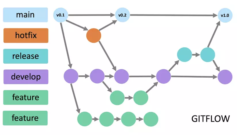 Cơ bản về Gitflow Workflow