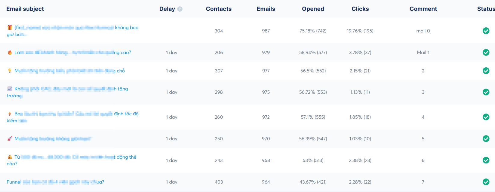 Dashboard email marketing