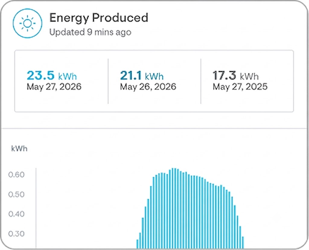 Solar panel cleaning Philippines — verified +35.8% energy boost