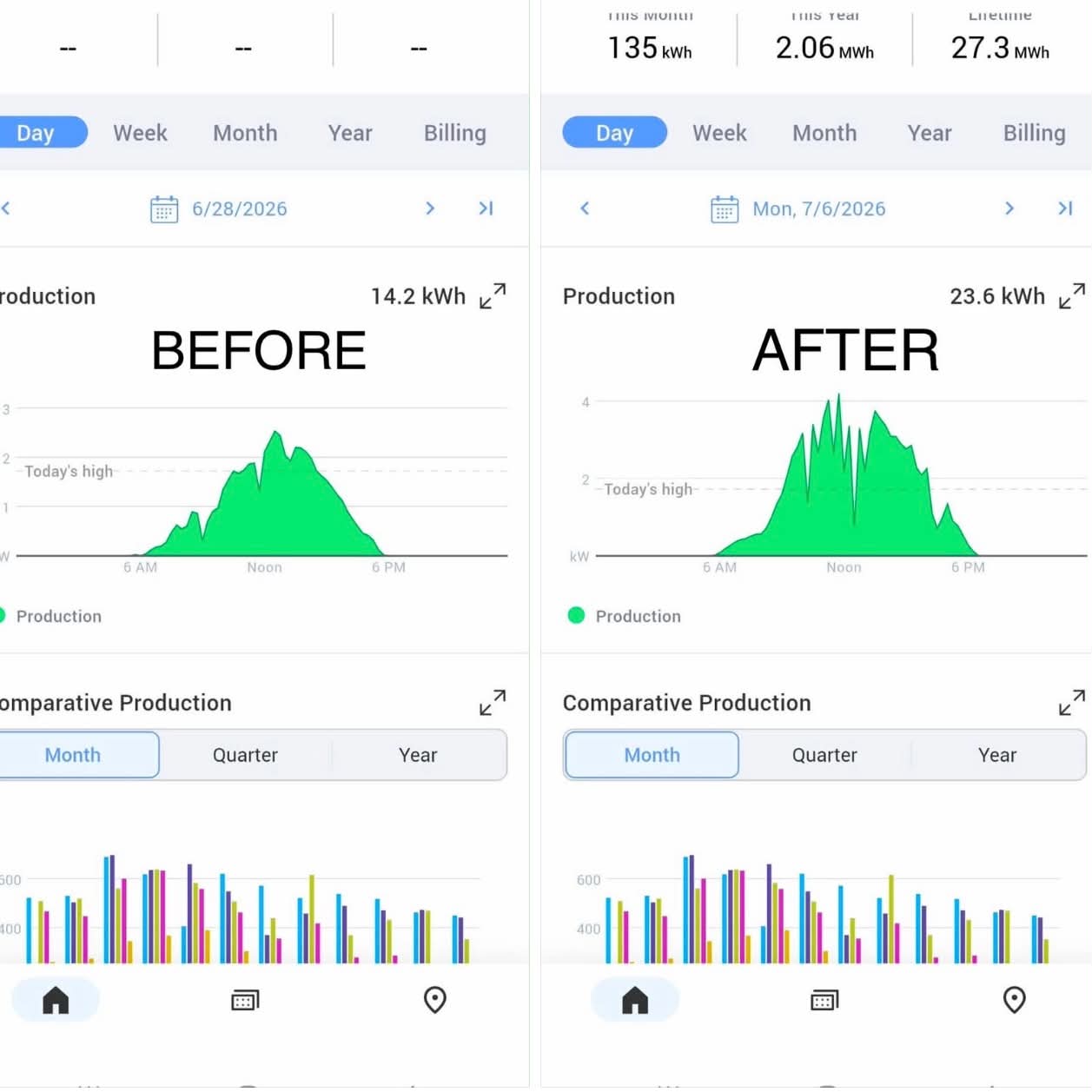 Solar panel cleaning Philippines — verified +66.2% energy boost