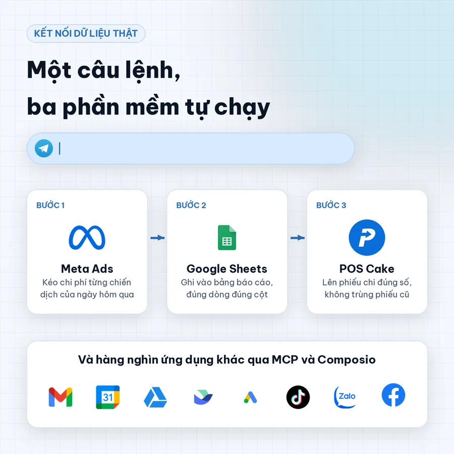 Một câu lệnh Telegram, Javis kéo chi phí Meta Ads, ghi Google Sheets và lên phiếu chi trên POS Cake