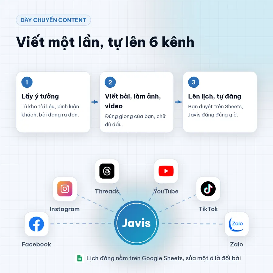 Dây chuyền content Javis: viết một lần, tự đăng lên Facebook, Instagram, Threads, YouTube, TikTok, Zalo