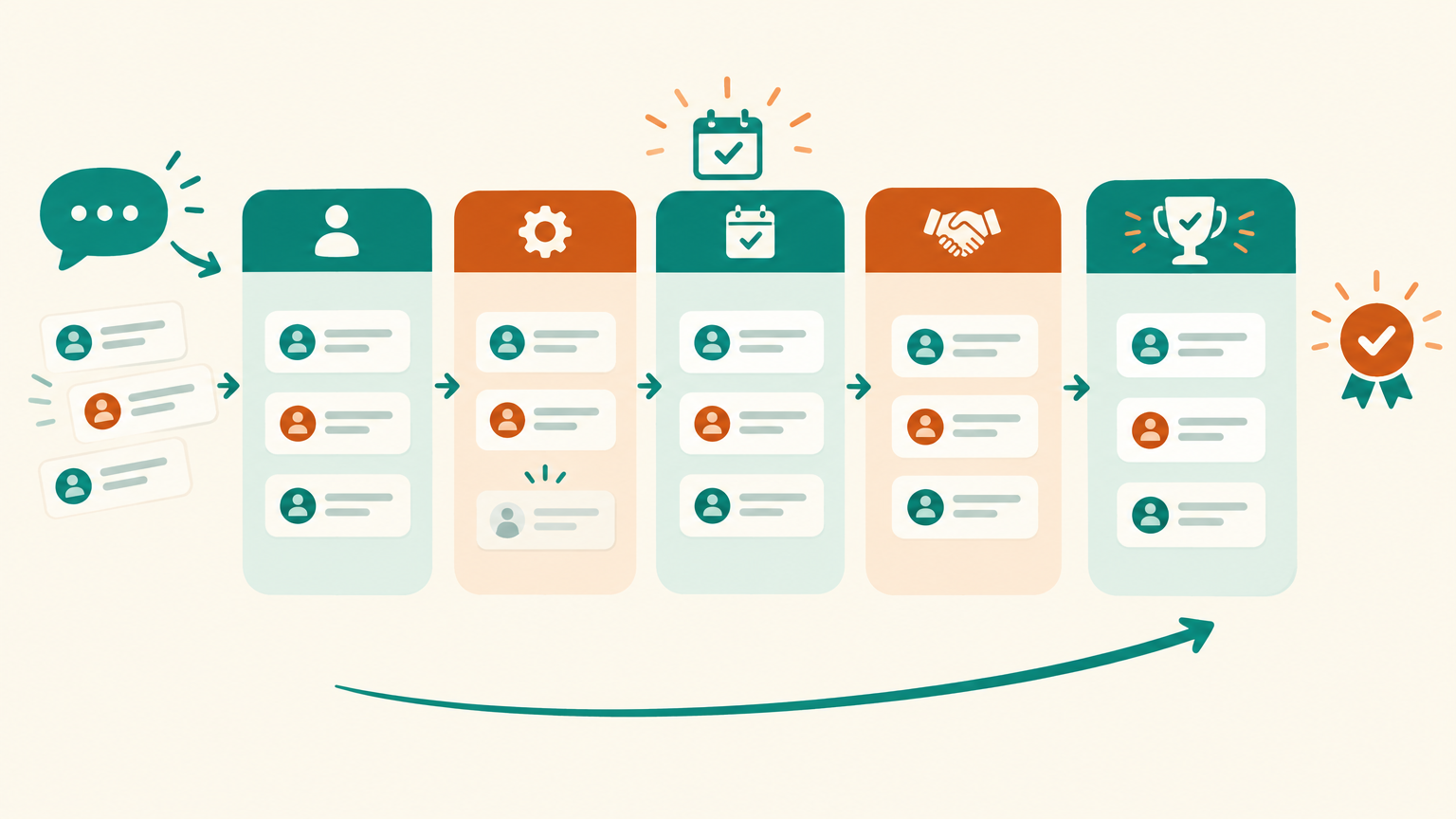 Illustration of a five-column sales pipeline board with contact cards moving from a chat bubble on the left to a won badge on the right, with a calendar and handshake icon