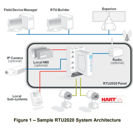 Remote Terminal Unit ( Controledge RTU) CÔNG TY CỔ PHẦN THƯƠNG MẠI DỊCH ...